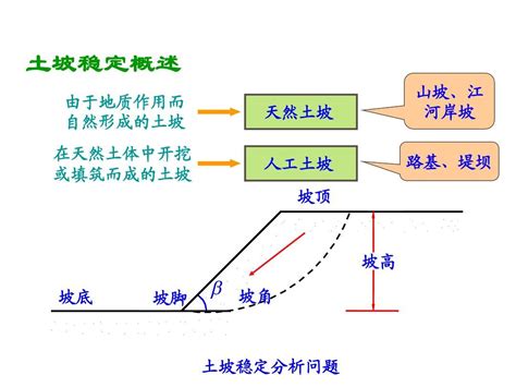 土坡|土坡稳定分析